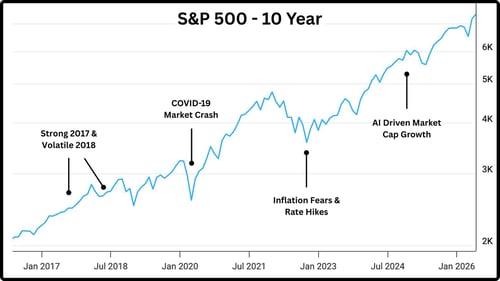 S&P 500 - 10 Year