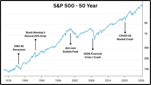 S&P 500 - 50 Year-1